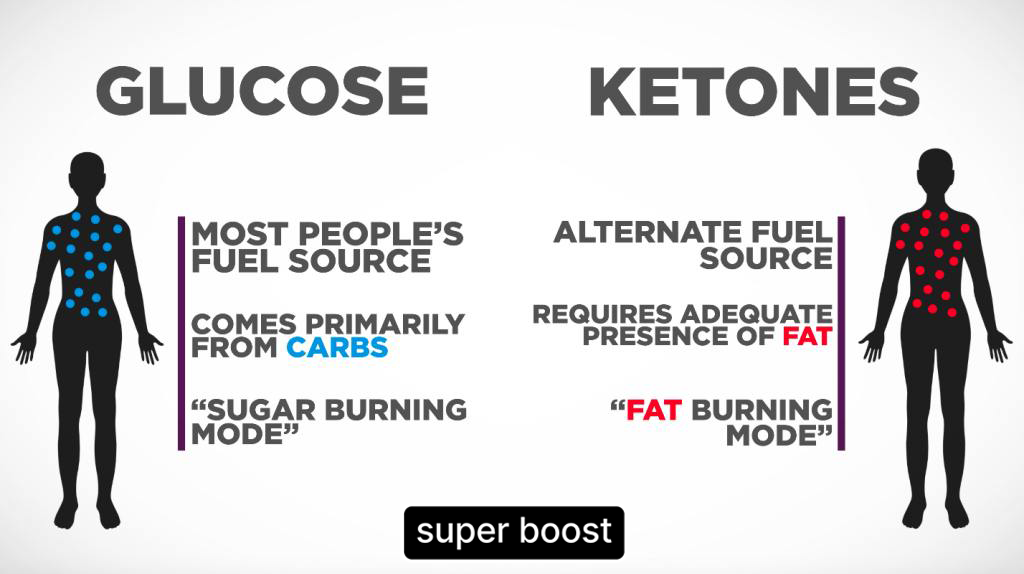 Unlocking-the-Power-of-Ketosis Super Boost Nutra